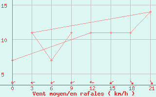 Courbe de la force du vent pour Arsk