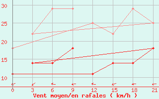 Courbe de la force du vent pour Nogliki