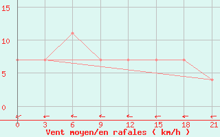 Courbe de la force du vent pour Pitlyar