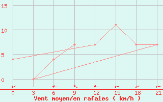 Courbe de la force du vent pour L