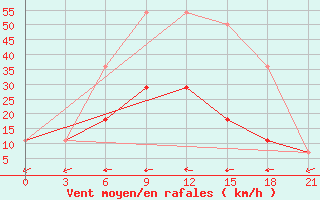 Courbe de la force du vent pour Morozovsk