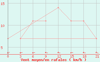 Courbe de la force du vent pour Morsansk