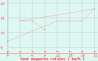 Courbe de la force du vent pour Komsomolski