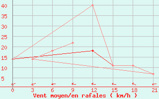 Courbe de la force du vent pour Utta