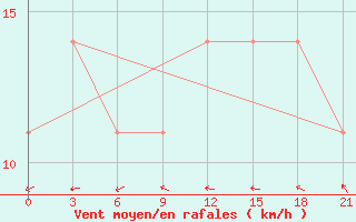 Courbe de la force du vent pour Kamysin