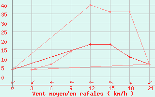 Courbe de la force du vent pour Kursk