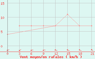 Courbe de la force du vent pour Volodymyr-Volyns