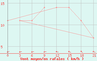 Courbe de la force du vent pour Kamysin