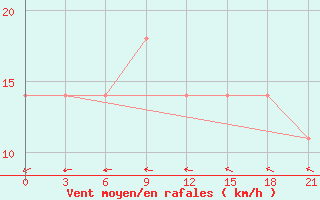 Courbe de la force du vent pour Dno