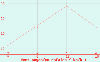 Courbe de la force du vent pour Gibraltar (UK)