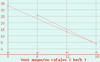 Courbe de la force du vent pour Gibraltar (UK)