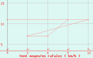 Courbe de la force du vent pour Buldyri Engozero Lake