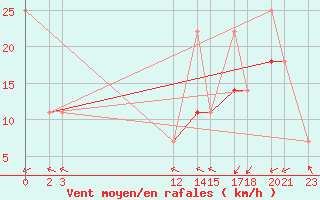 Courbe de la force du vent pour Progreso, Yuc.