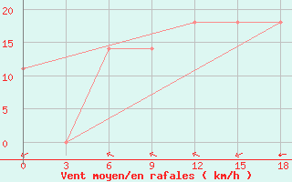 Courbe de la force du vent pour Chagyl