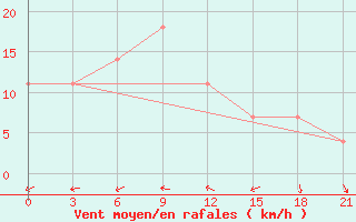 Courbe de la force du vent pour Gigant