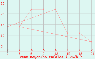 Courbe de la force du vent pour Ganjushkino