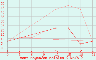 Courbe de la force du vent pour Zukovka