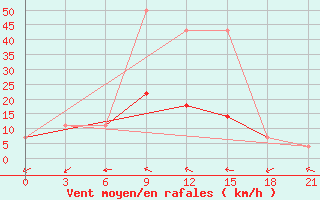 Courbe de la force du vent pour Liman