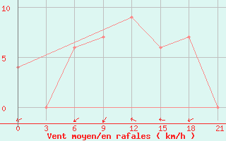 Courbe de la force du vent pour Omaruru