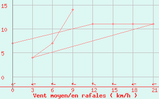 Courbe de la force du vent pour Gotnja