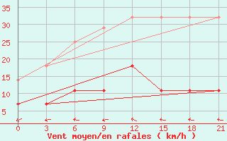 Courbe de la force du vent pour Vetluga