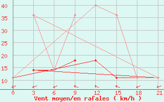 Courbe de la force du vent pour Konstantinovsk