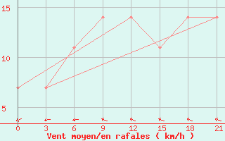 Courbe de la force du vent pour Furmanovo