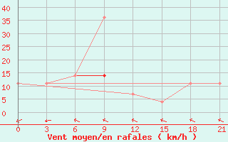 Courbe de la force du vent pour Segeza