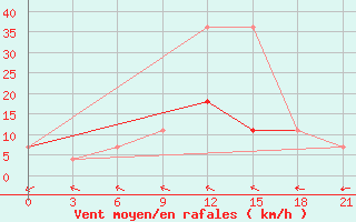 Courbe de la force du vent pour Pinsk