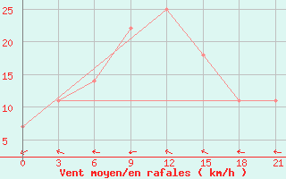 Courbe de la force du vent pour Sumy