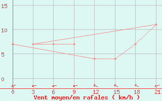 Courbe de la force du vent pour Krasnoscel