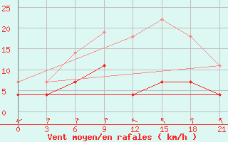 Courbe de la force du vent pour Telsiai