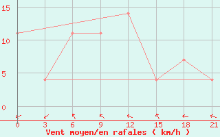 Courbe de la force du vent pour Zhytomyr