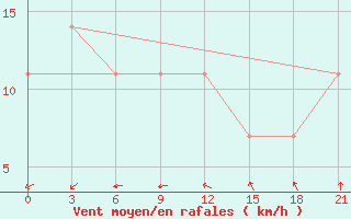 Courbe de la force du vent pour Arsk