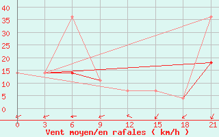 Courbe de la force du vent pour Iki-Burul