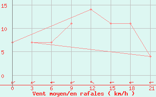 Courbe de la force du vent pour Lyntupy