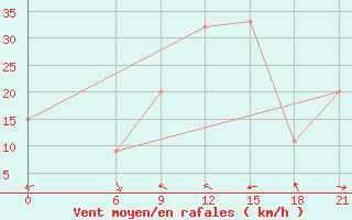 Courbe de la force du vent pour Benwlid