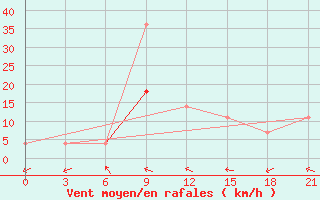 Courbe de la force du vent pour Malye Derbety