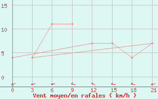 Courbe de la force du vent pour Pudoz