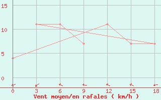 Courbe de la force du vent pour Nikolo-Poloma