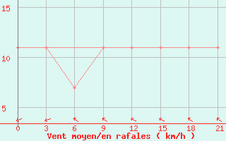 Courbe de la force du vent pour Nizhnyj Tagil