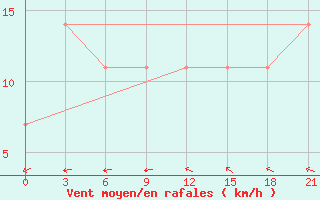 Courbe de la force du vent pour Kreml