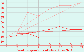 Courbe de la force du vent pour Kreml