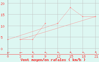 Courbe de la force du vent pour Inza