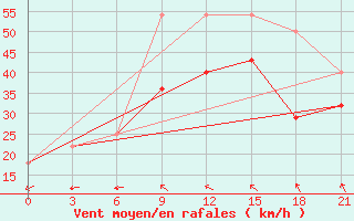 Courbe de la force du vent pour Varzuga