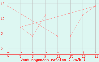 Courbe de la force du vent pour Stavropol