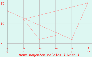 Courbe de la force du vent pour Kenora, Ont.