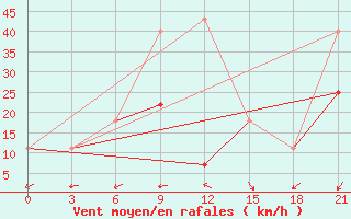 Courbe de la force du vent pour Ersov