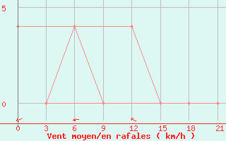 Courbe de la force du vent pour Polock