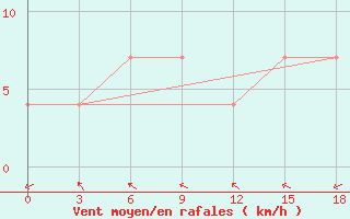 Courbe de la force du vent pour Rostov